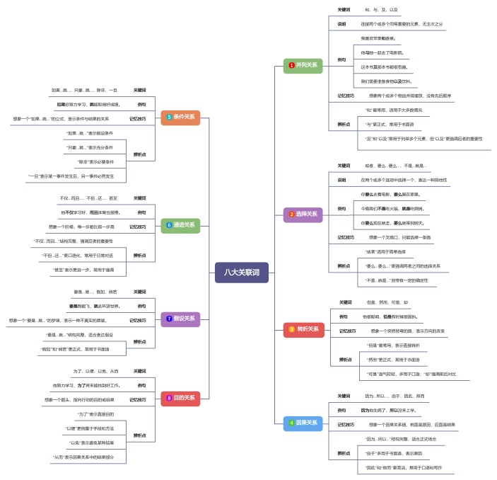 八大关联词的思维导图