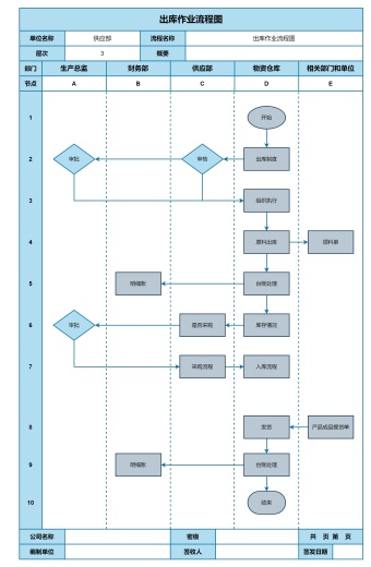 出库作业流程图模板