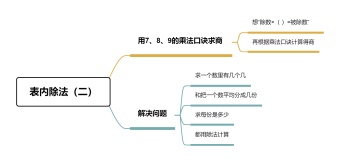 表内除法（二）思维导图模板