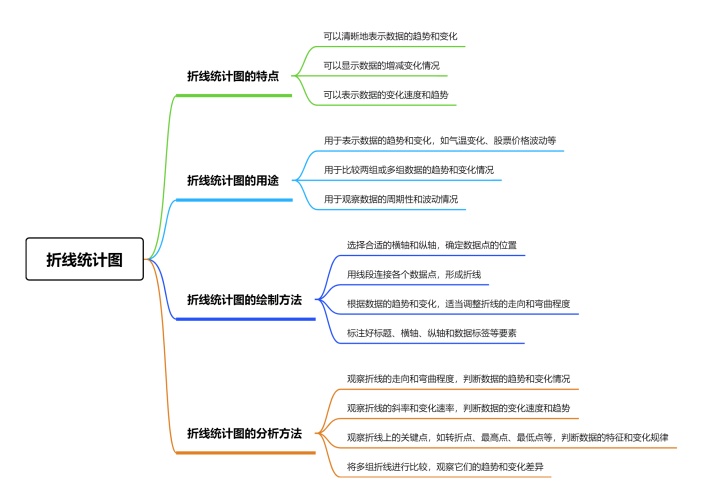 折线统计图思维导图