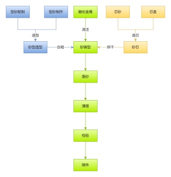 砂型铸造工艺流程图模板