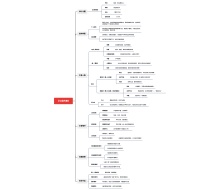 《父亲的病》思维导图模板