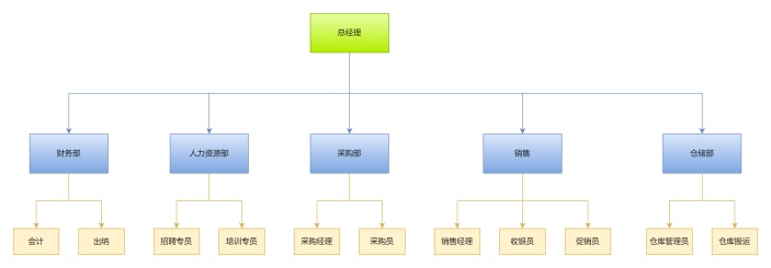 超市组织结构图