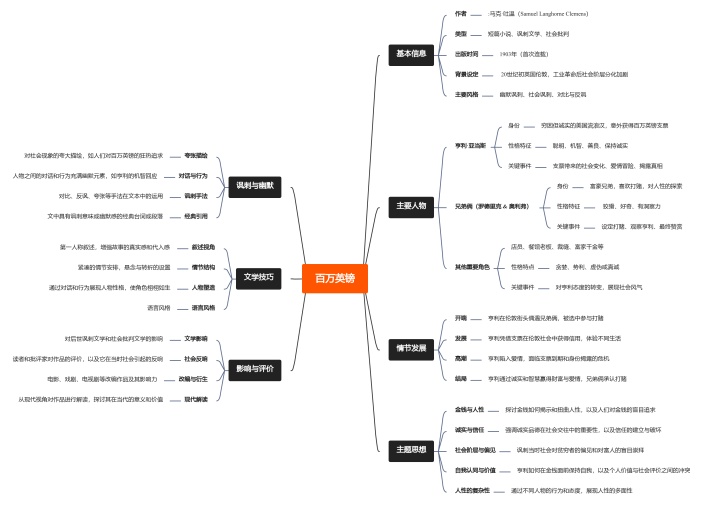 百万英镑思维导图简单版