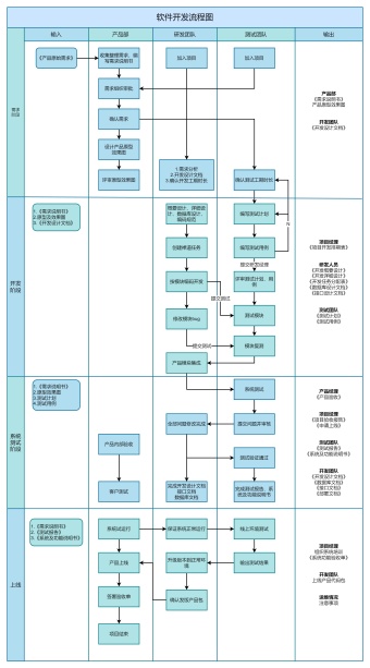 软件开发流程图模板