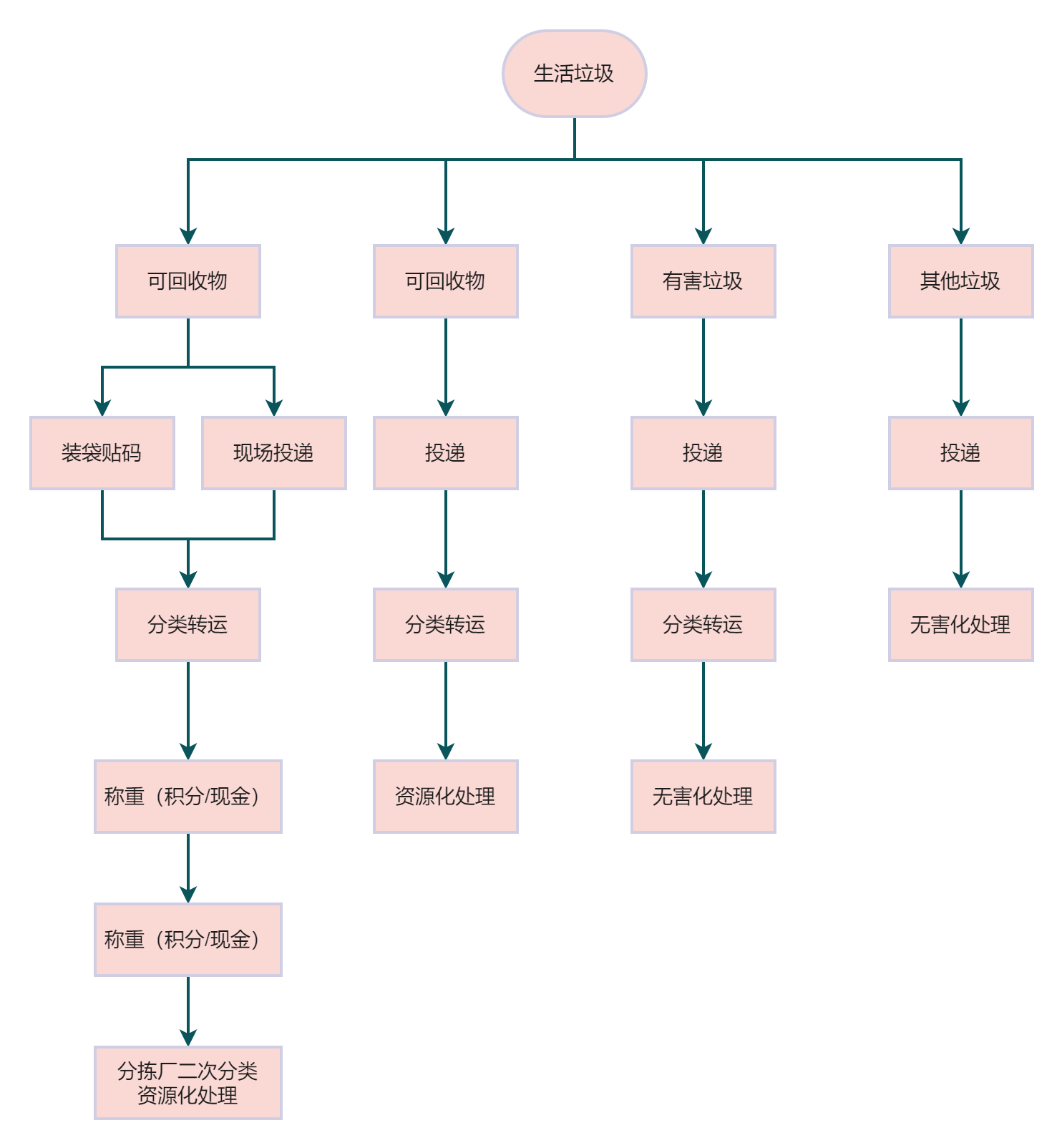 生活垃圾处理流程图