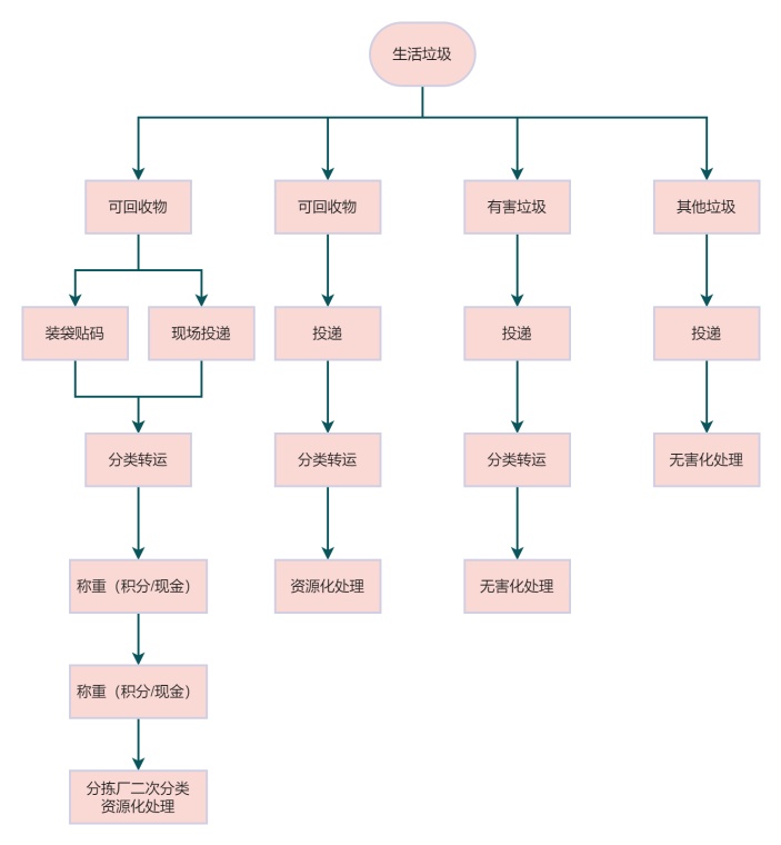 生活垃圾处理流程图