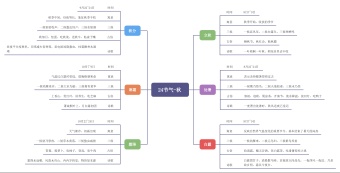 24节气-秋思维导图模板