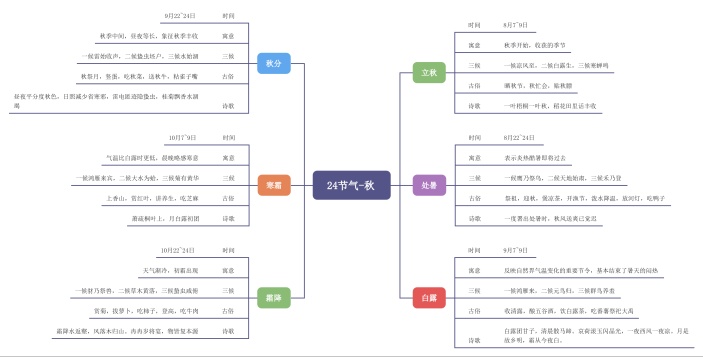 24节气-秋思维导图