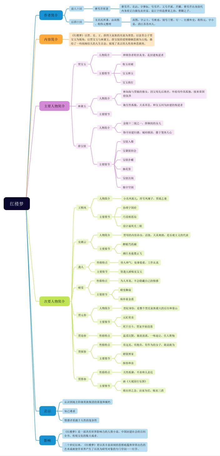 红楼梦思维导图