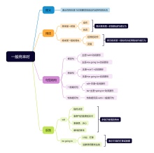 一般将来时思维导图