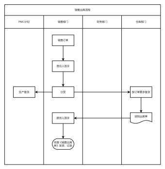 销售出库流程图模板