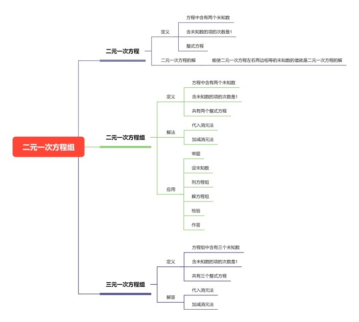 二元一次方程组思维导图