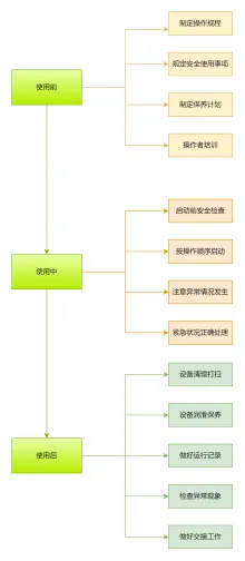 设备使用管理程序
