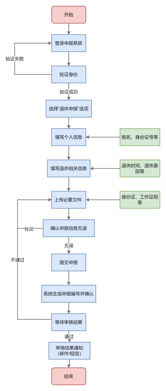 个人网上退休申报流程图