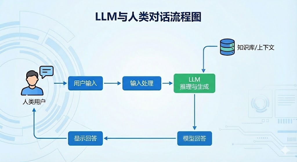 LLM与人类对话
