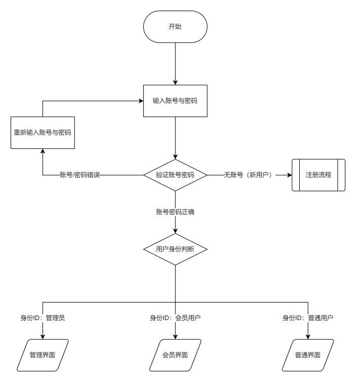 用户登录系统流程图