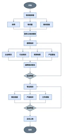 新员工入职培训流程图