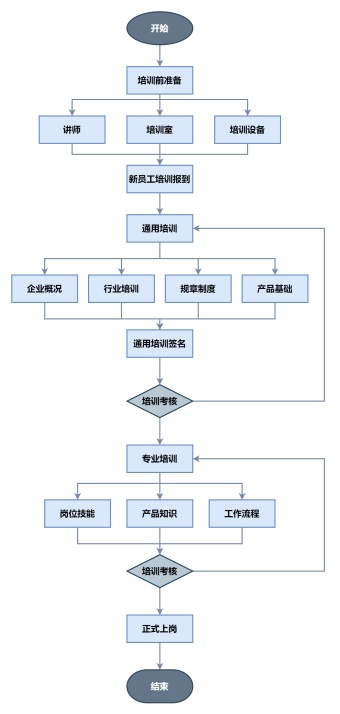 新员工入职培训流程图模板