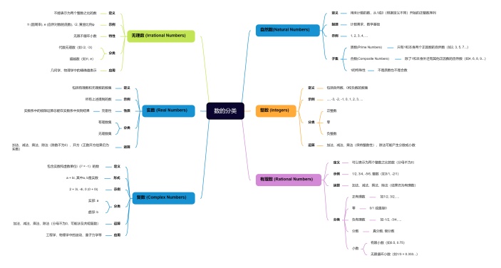数的分类思维导图