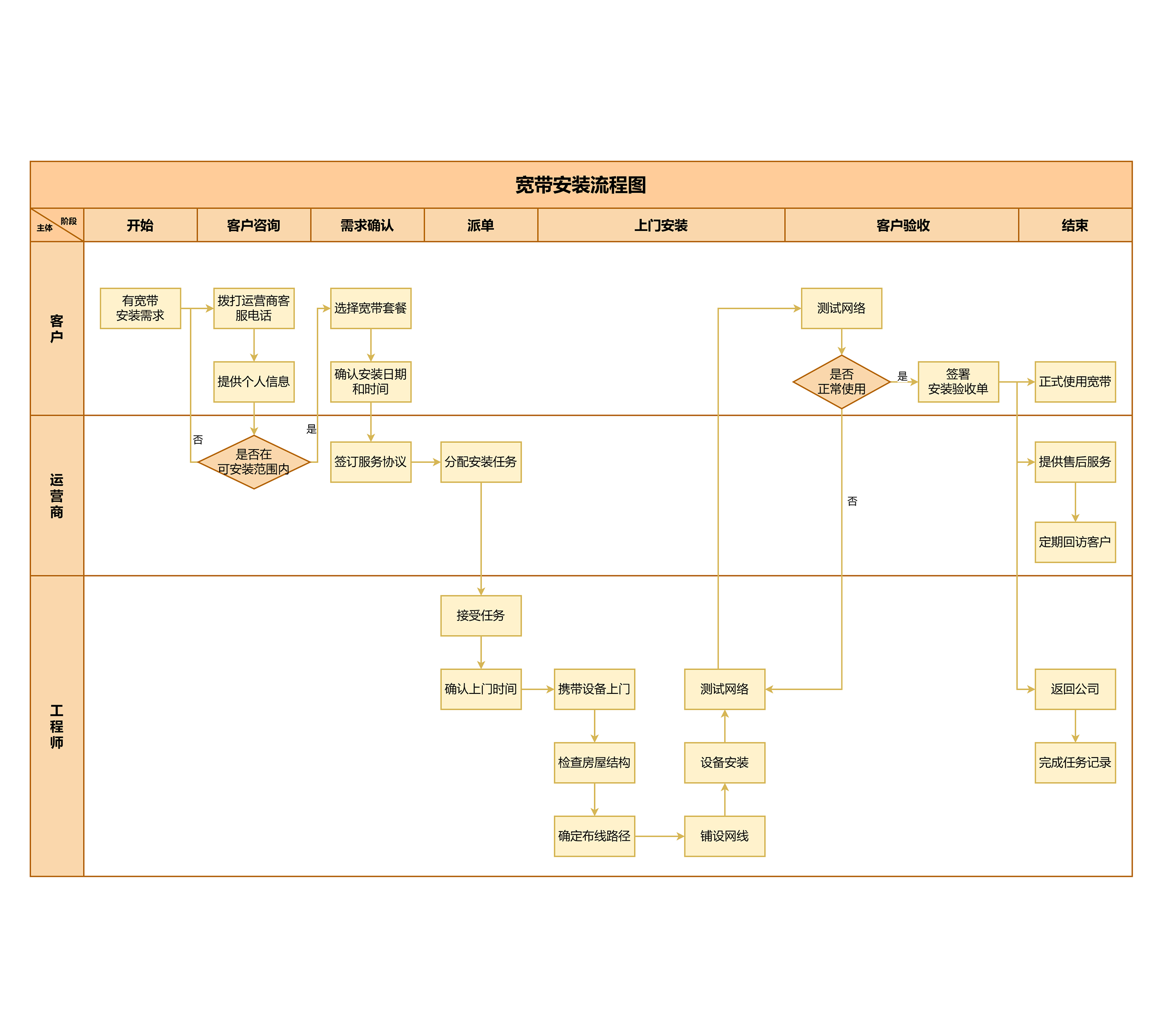 宽带安装流程图