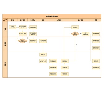 宽带安装流程图模板