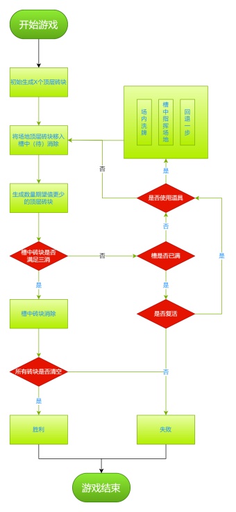 三消游戏流程图模板