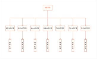 怎么绘制销售组织结构图？迅捷画图来教你