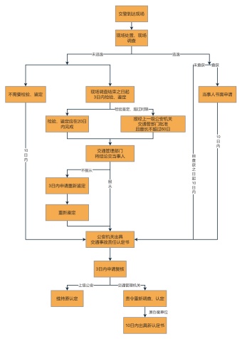 交通事故责任认定流程图模板