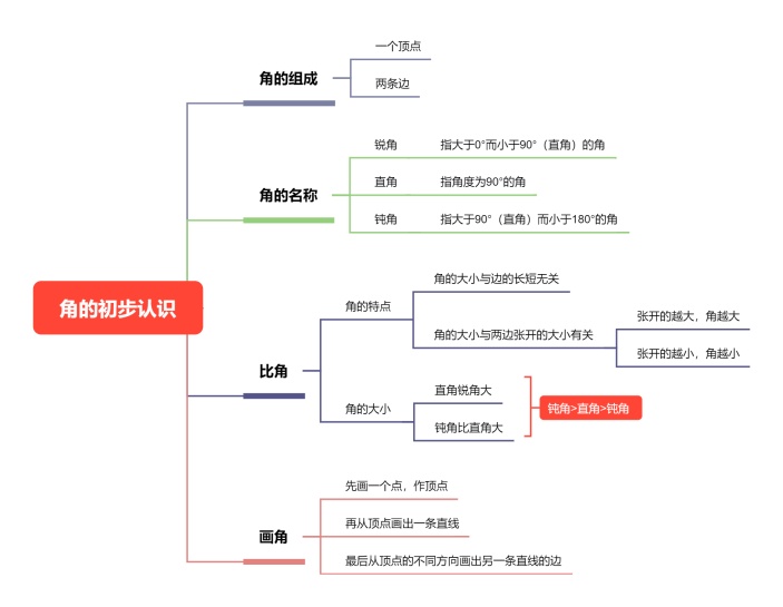 角的初步认识思维导图