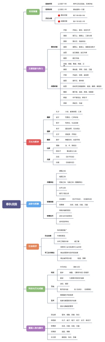 春秋战国思维导图模板