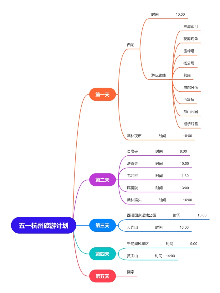 五一杭州旅游计划思维导图