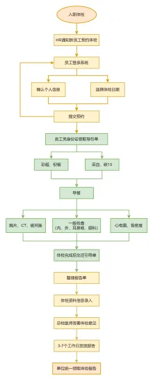 入职体检流程图