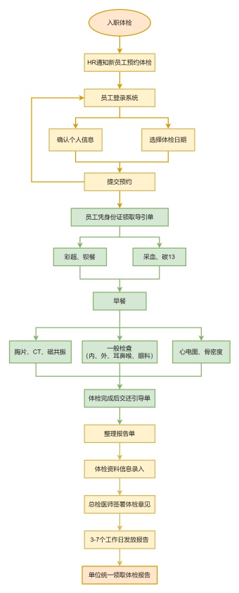 入职体检流程图模板