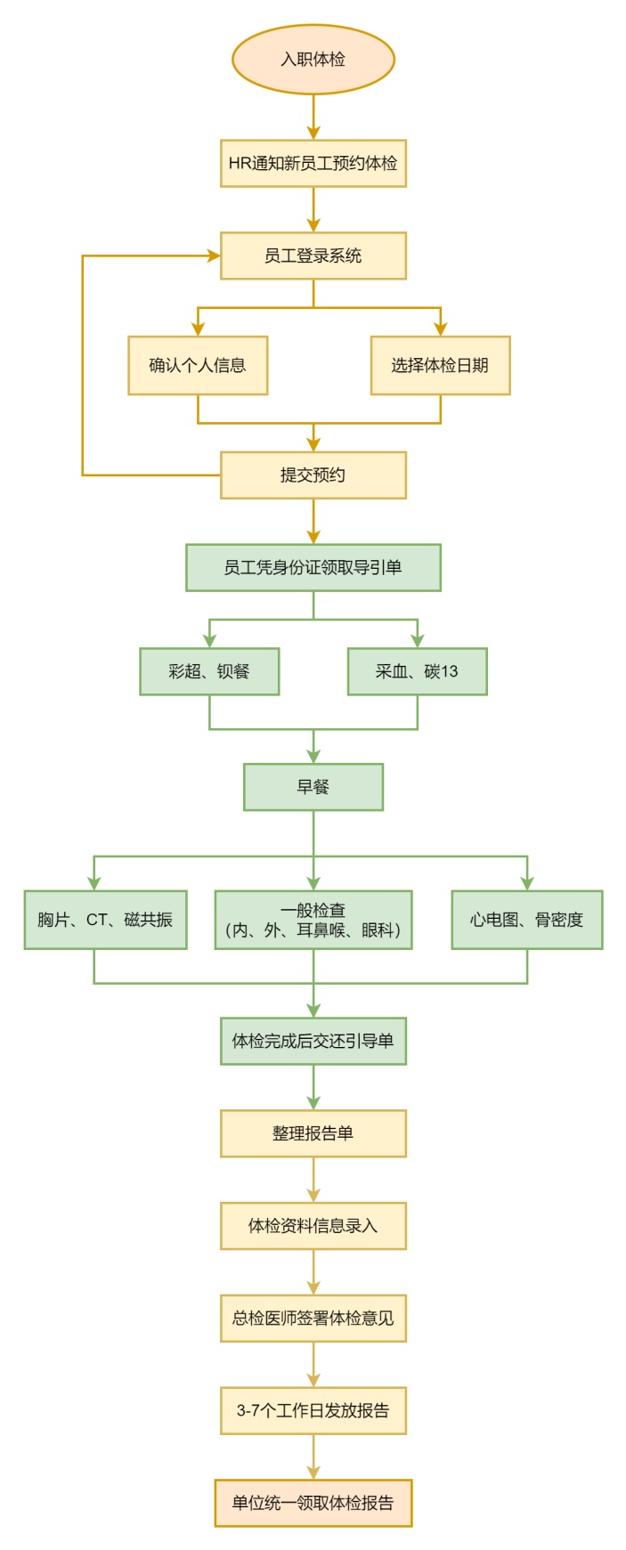 入职体检流程图