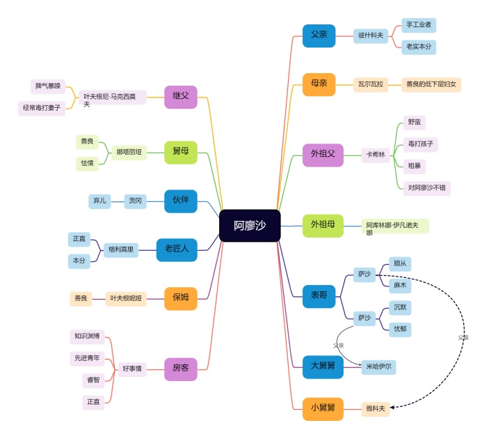 阿廖沙的人物关系思维导图