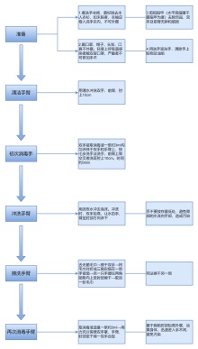 洗手流程图模板