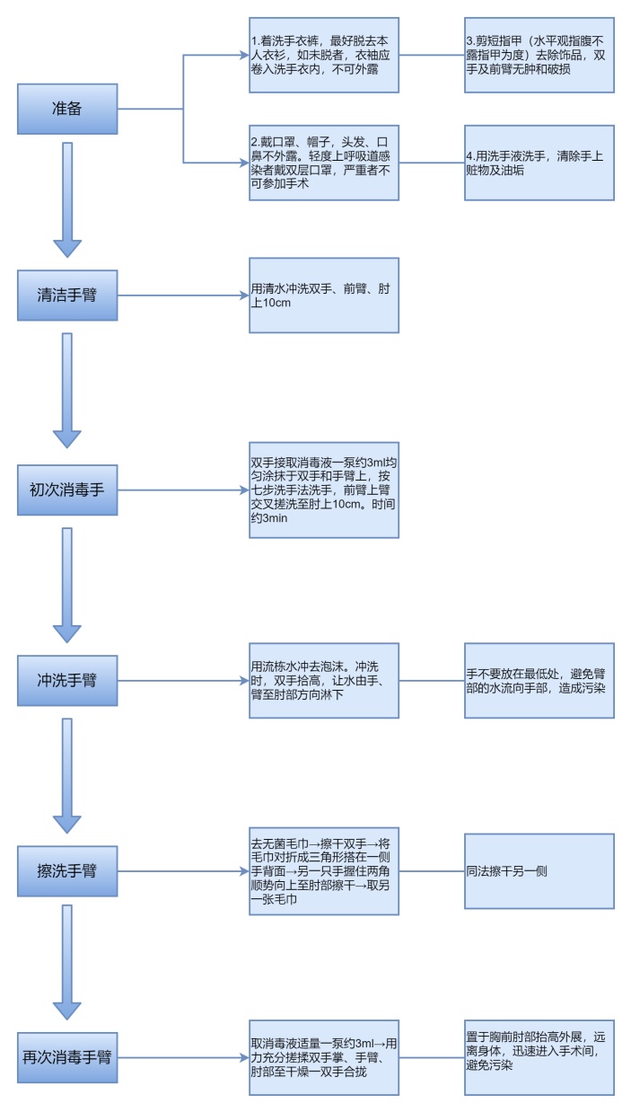 洗手流程图