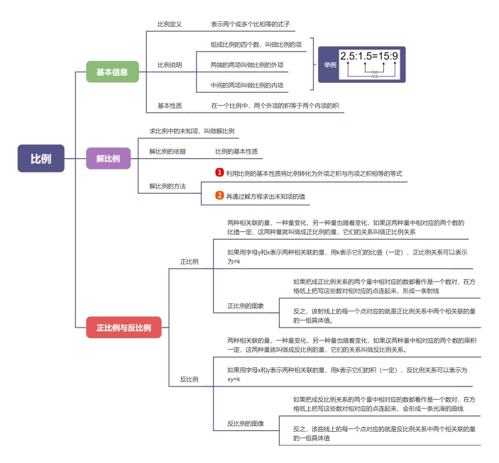 比例思维导图