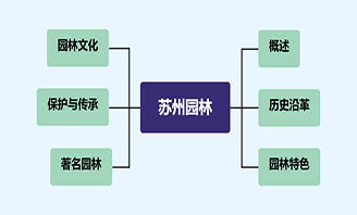 苏州园林的思维导图怎么写？简单四步法教会你