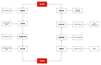 客户服务闭环流程图模板