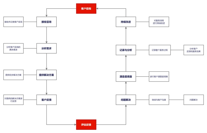 客户服务闭环流程图