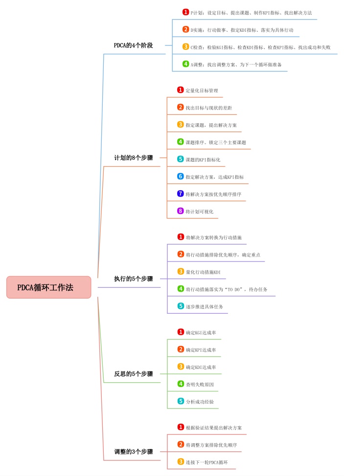 PDCA循环工作法思维导图