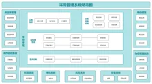 采购管理系统架构图