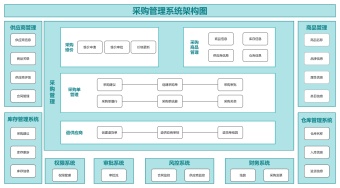 采购管理系统架构图模板