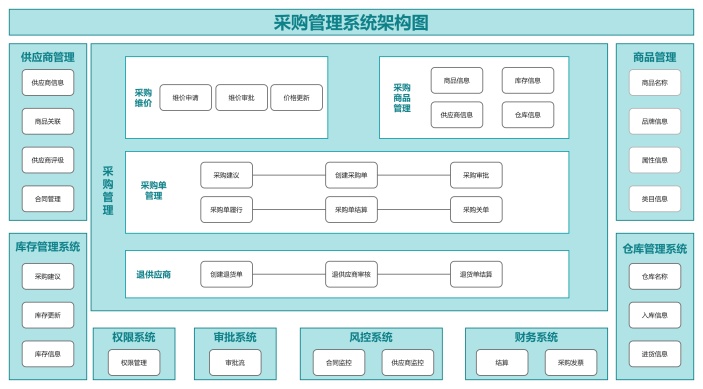 采购管理系统架构图