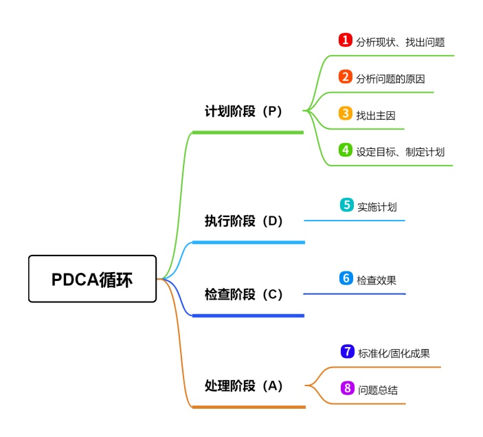 PDCA循环思维导图