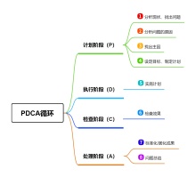 PDCA循环思维导图模板