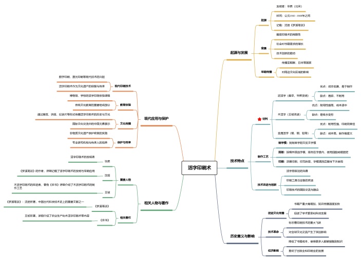 活字印刷术思维导图