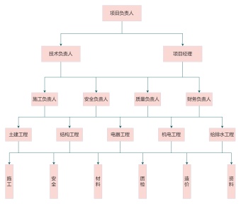 建筑施工组织结构图模板